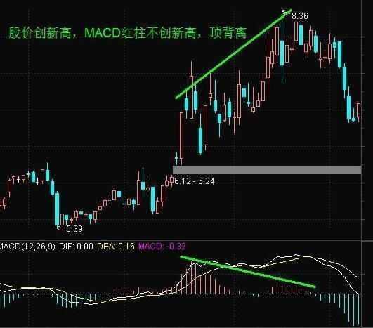 (macd是什么意思 股票)“MACD”指标的定义与用法-第8张图片-牧野网