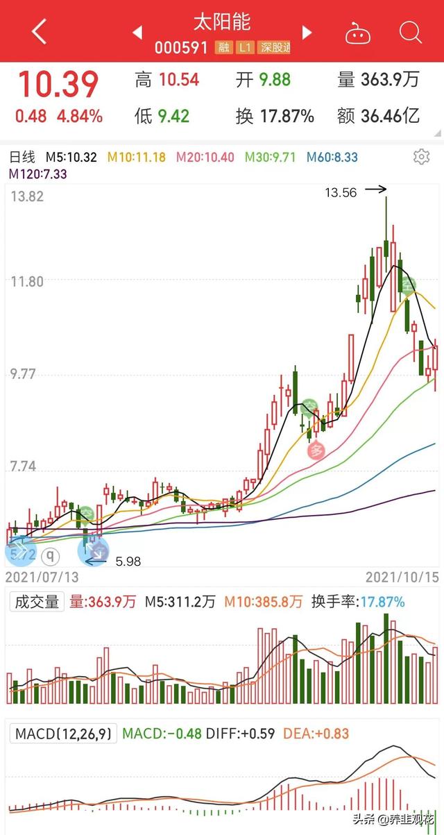 (芯能科技)新能源电力股，谁是龙头?-第4张图片-牧野网