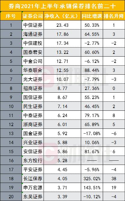 (证券公司排名)112家券商投行排名榜,哪个收入最高?-第3张图片-牧野网