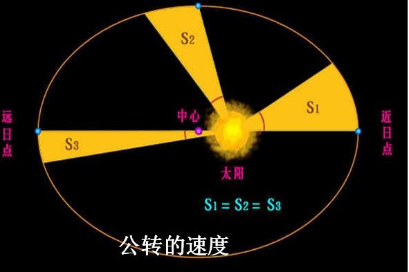 (开普勒三大定律是什么)开普勒三大定律是怎么发现的-第1张图片-牧野网