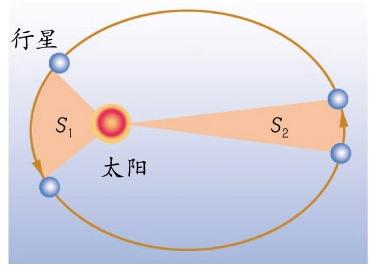 (开普勒三大定律是什么)开普勒三大定律是怎么发现的-第2张图片-牧野网