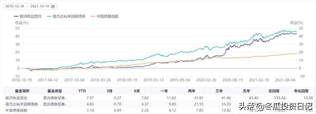 银河权益基金的收益率怎么样?-第1张图片-牧野网