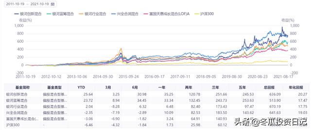 银河权益基金的收益率怎么样?-第2张图片-牧野网