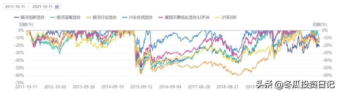 银河权益基金的收益率怎么样?-第3张图片-牧野网