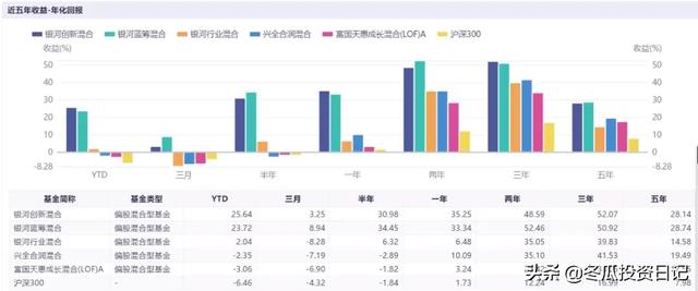 银河权益基金的收益率怎么样?-第4张图片-牧野网