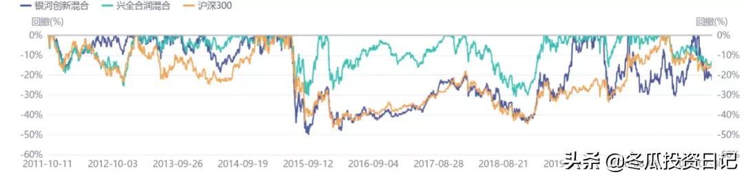 银河权益基金的收益率怎么样?-第5张图片-牧野网