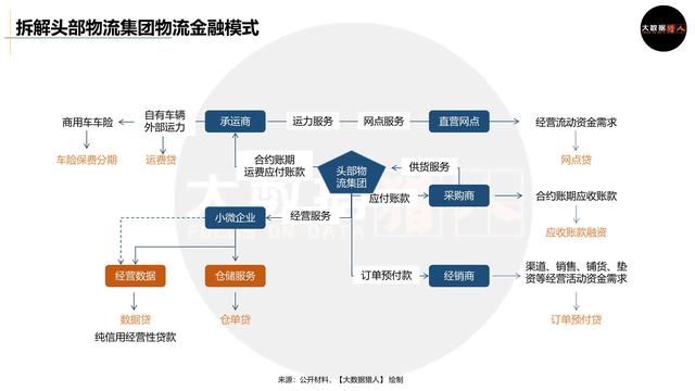 小微物流普惠金融如何做,怎么做得好？-第8张图片-牧野网