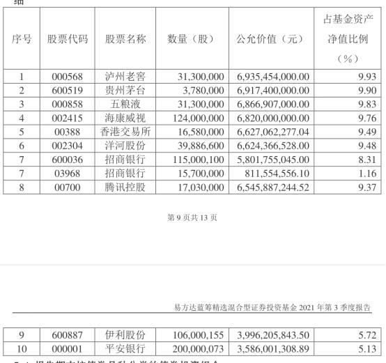 (易方达蓝筹精选混合重仓股)易方达蓝筹精选所持股票还是低估吗?-第1张图片-牧野网
