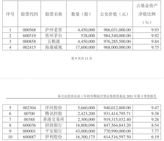 (易方达蓝筹精选混合重仓股)易方达蓝筹精选所持股票还是低估吗?-第2张图片-牧野网