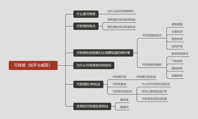 (可转债打新攻略)可转债打新投资的全部内容-第1张图片-牧野网
