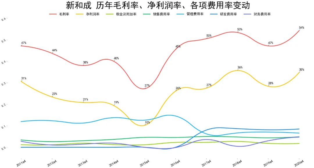 2021新和成财报分析 新和成股票怎么样?-第8张图片-牧野网