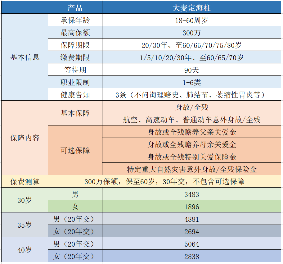 大麦定海柱寿险投保价格和保障怎么样?-第3张图片-牧野网