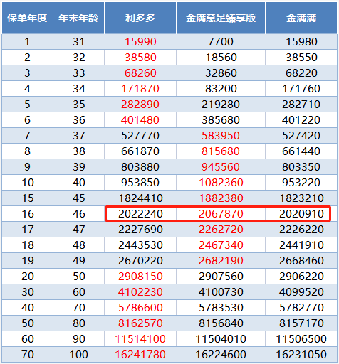 增额终身寿险买哪款好?利多多/金满意足臻享版/金满满怎么选?-第4张图片-牧野网