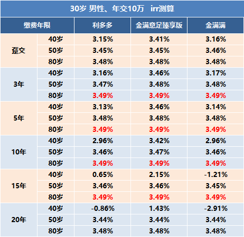 增额终身寿险买哪款好?利多多/金满意足臻享版/金满满怎么选?-第2张图片-牧野网