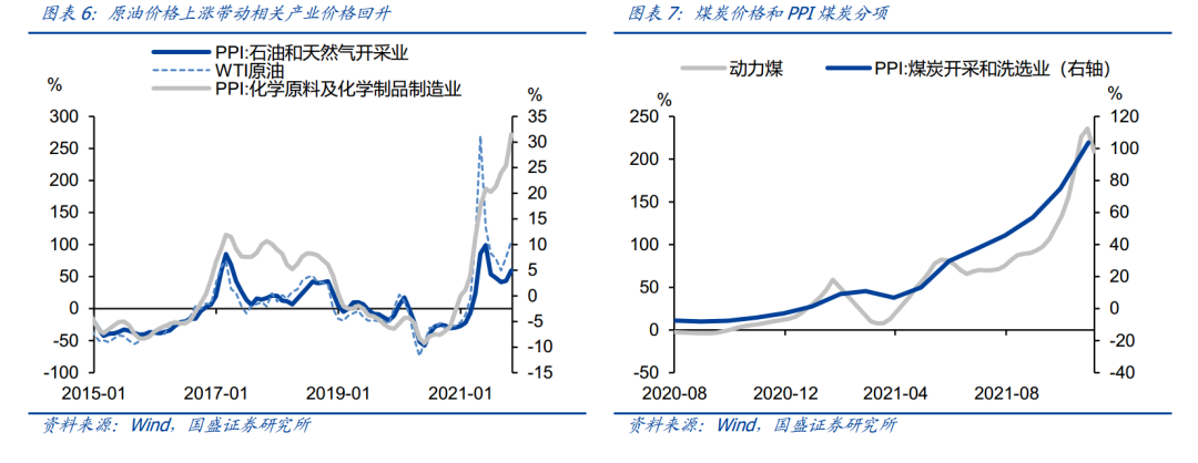 阶段性回升的CPI，接近顶部的PPI -第7张图片-牧野网