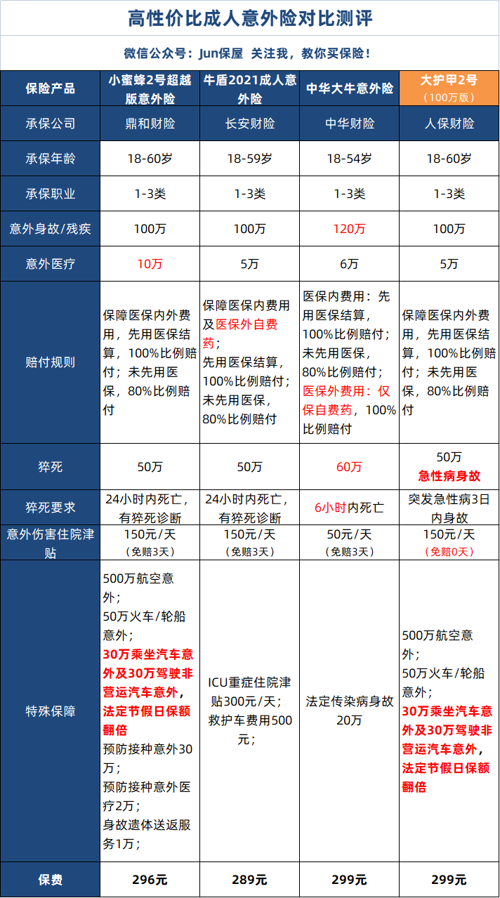 2021年成人意外险买哪款好?-第2张图片-牧野网