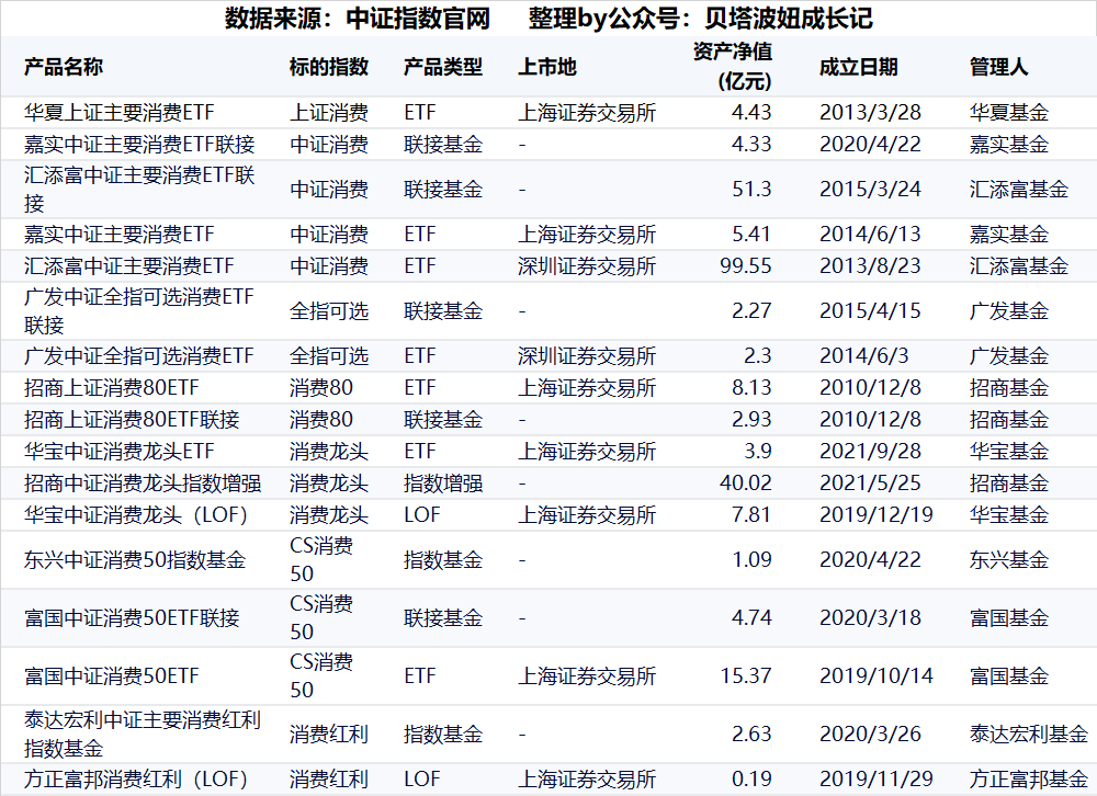 消费指数基金哪个好?消费指数基金分析-第23张图片-牧野网