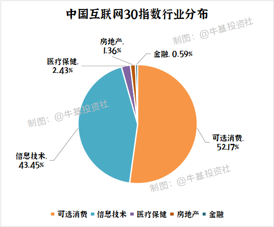 中国互联网30指数成分股有哪些?值得投资吗?-第3张图片-牧野网