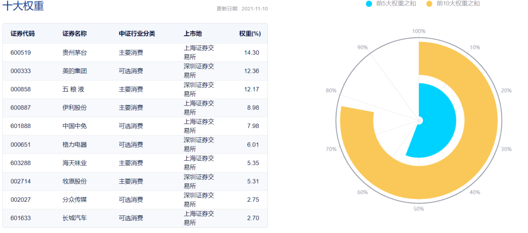 消费指数基金哪个好?消费指数基金分析-第17张图片-牧野网