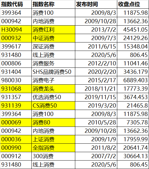 消费指数基金哪个好?消费指数基金分析-第4张图片-牧野网