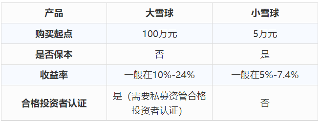 什么是雪球产品？小雪球产品的介绍-第1张图片-牧野网