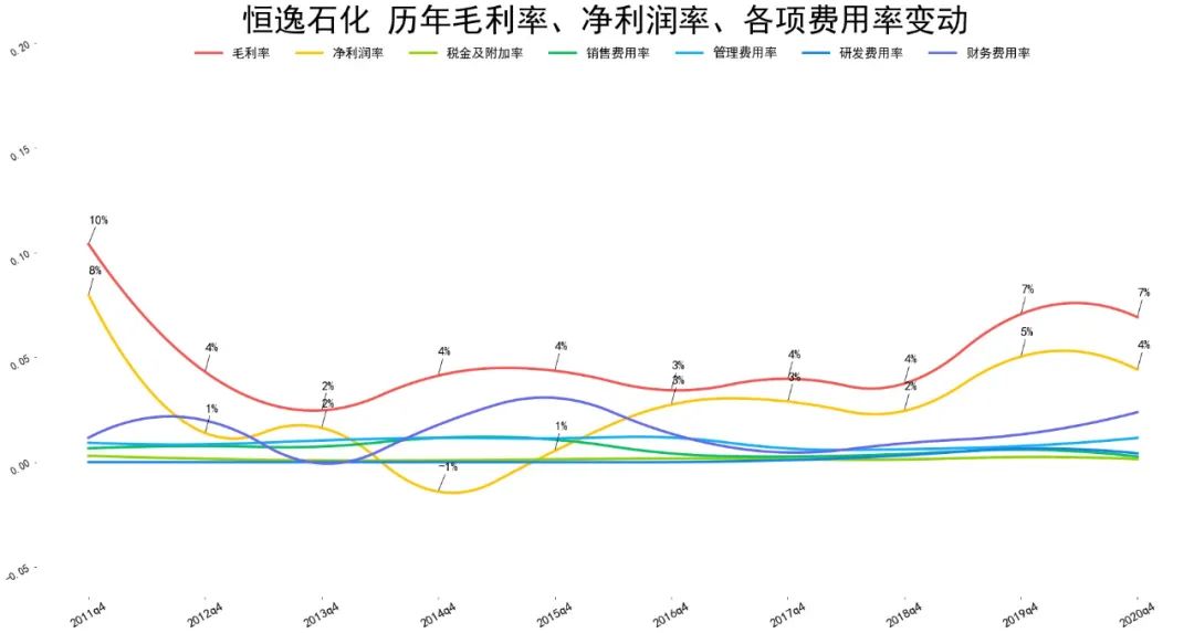 2021恒逸石化财报分析 恒逸石化股票怎么样?-第8张图片-牧野网