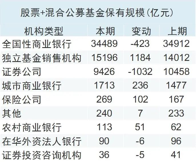 代销机构公募基金规模排行榜-第2张图片-牧野网