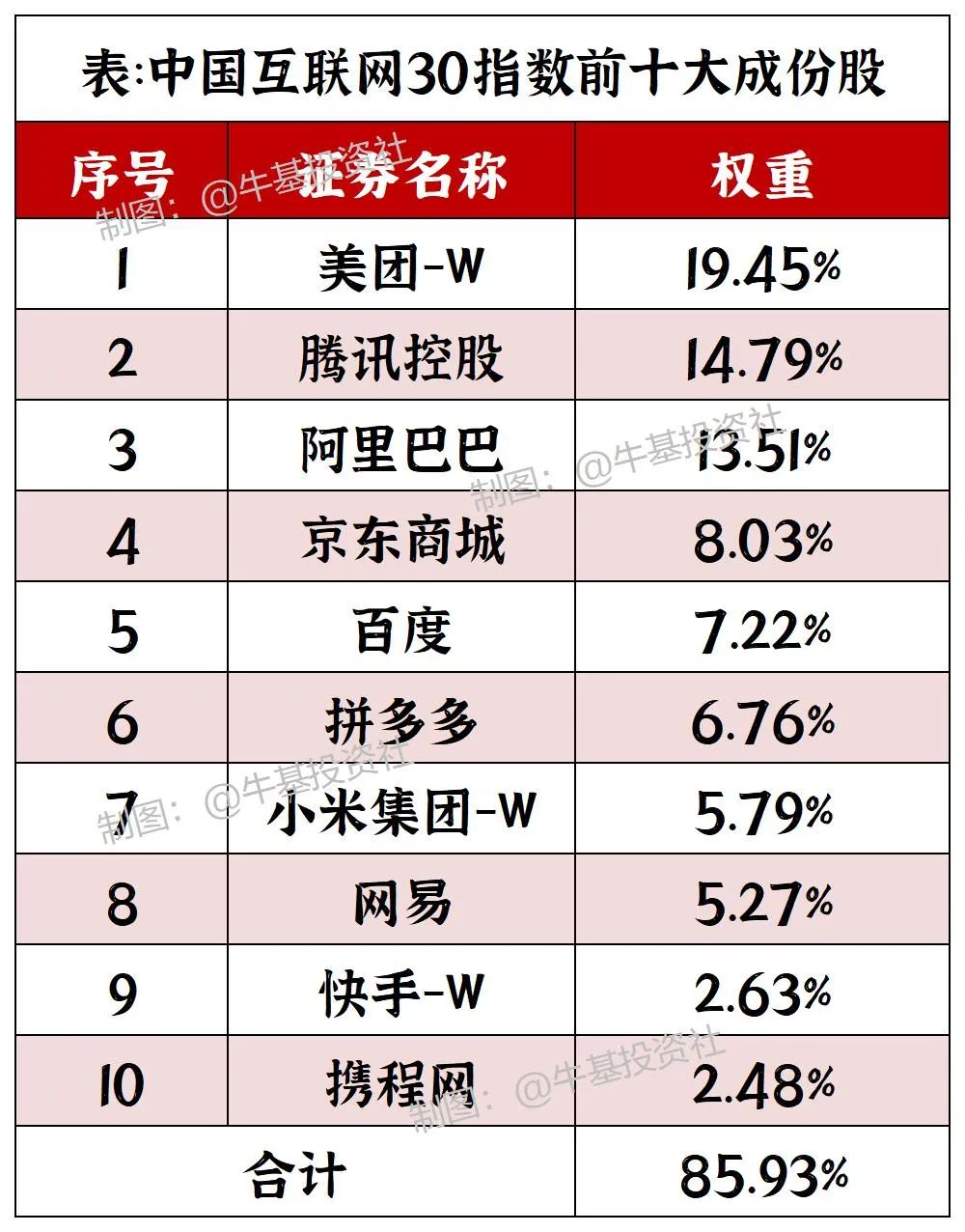 中国互联网30指数成分股有哪些?值得投资吗?-第4张图片-牧野网