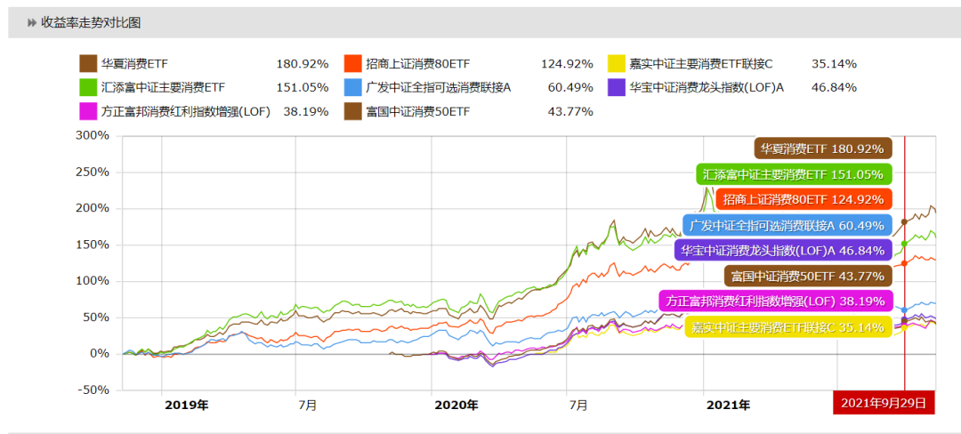 消费指数基金哪个好?消费指数基金分析-第25张图片-牧野网