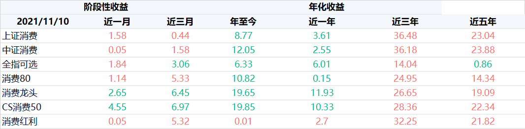 消费指数基金哪个好?消费指数基金分析-第26张图片-牧野网