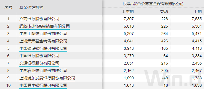 代销机构公募基金规模排行榜-第4张图片-牧野网