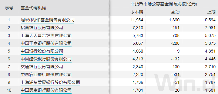 代销机构公募基金规模排行榜-第5张图片-牧野网