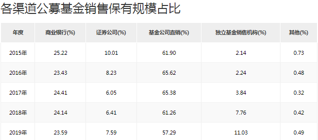 代销机构公募基金规模排行榜-第3张图片-牧野网