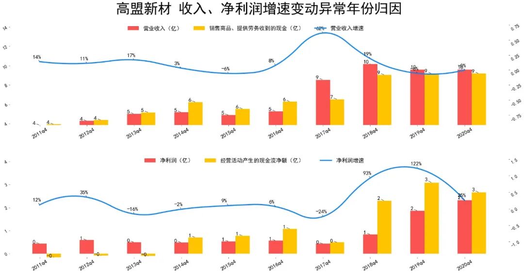 2021高盟新材财报分析 高盟新材股票怎么样?-第5张图片-牧野网