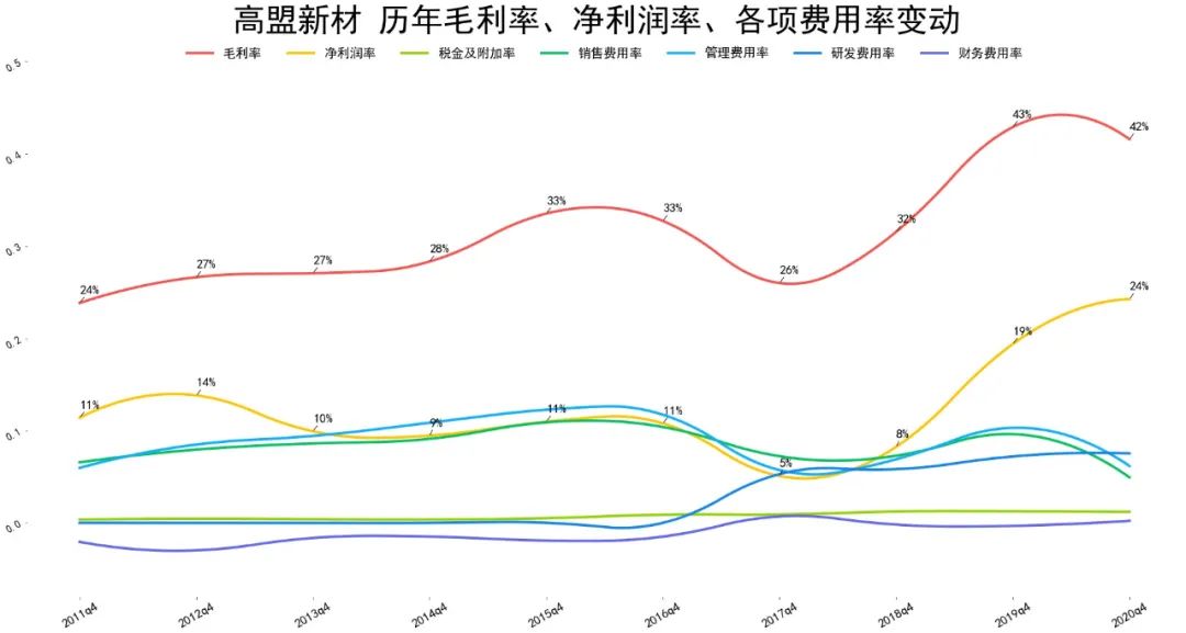 2021高盟新材财报分析 高盟新材股票怎么样?-第6张图片-牧野网