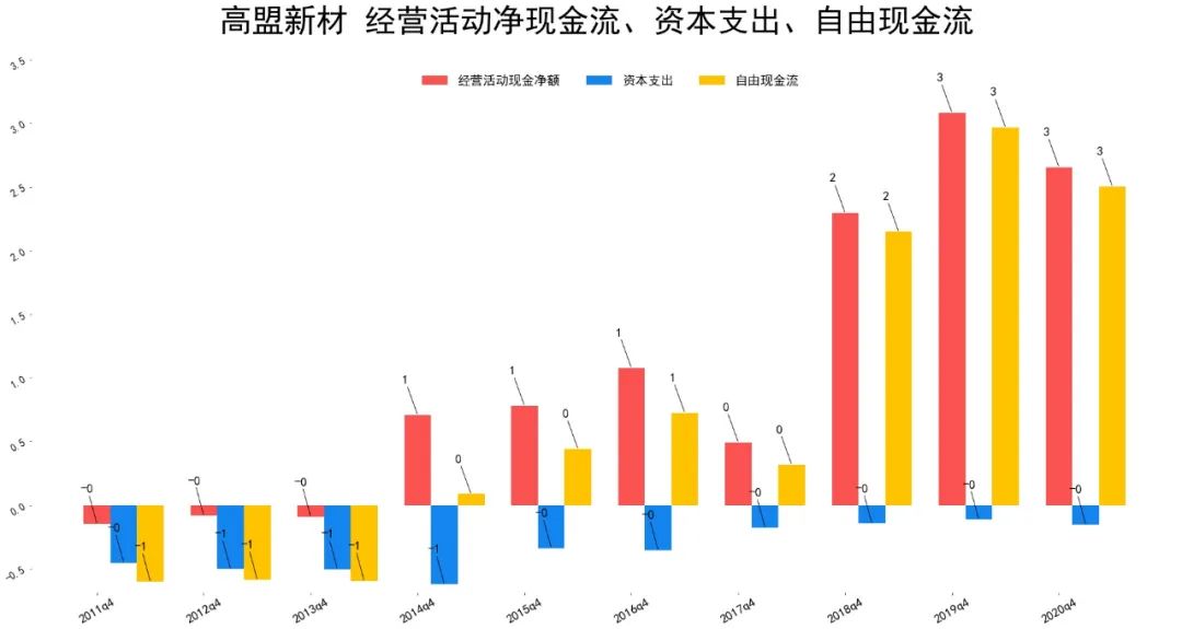 2021高盟新材财报分析 高盟新材股票怎么样?-第9张图片-牧野网