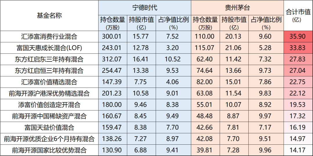 同时投资宁德时代和贵州茅台的基金有哪些?-第3张图片-牧野网