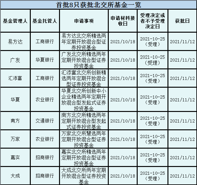 北交所主题公募基金将上市,北交所主题基金能不能买？-第2张图片-牧野网