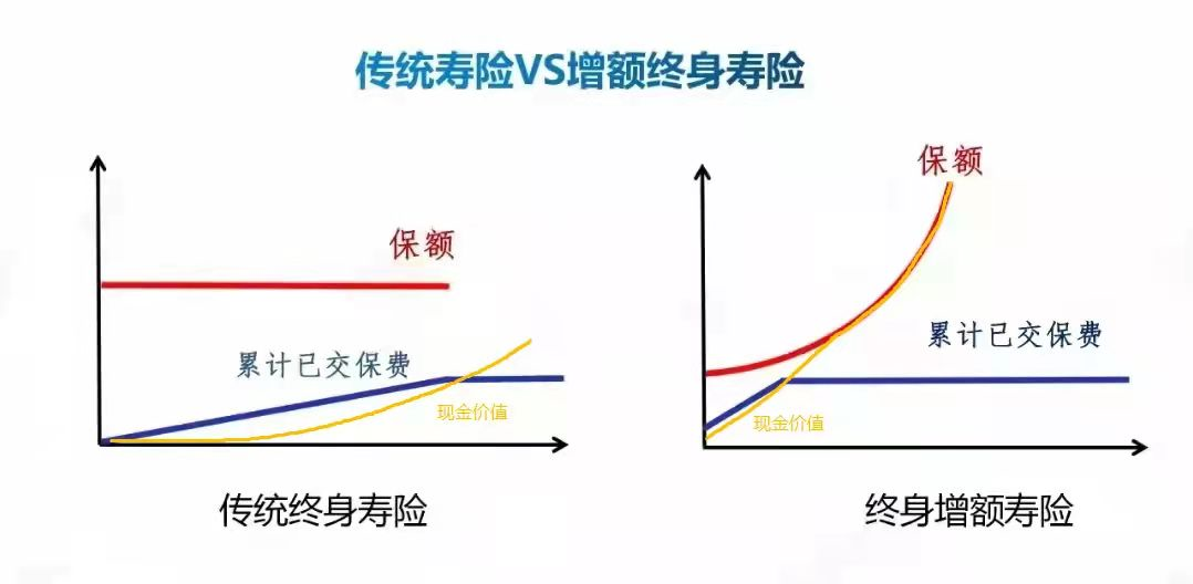 利率下行,增额终身寿险替代存款理财可行吗?-第5张图片-牧野网