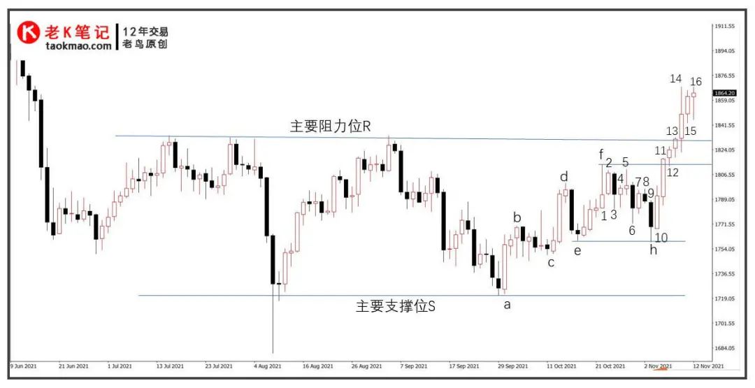 黄金日线逐K分析与交易是如何处理的？