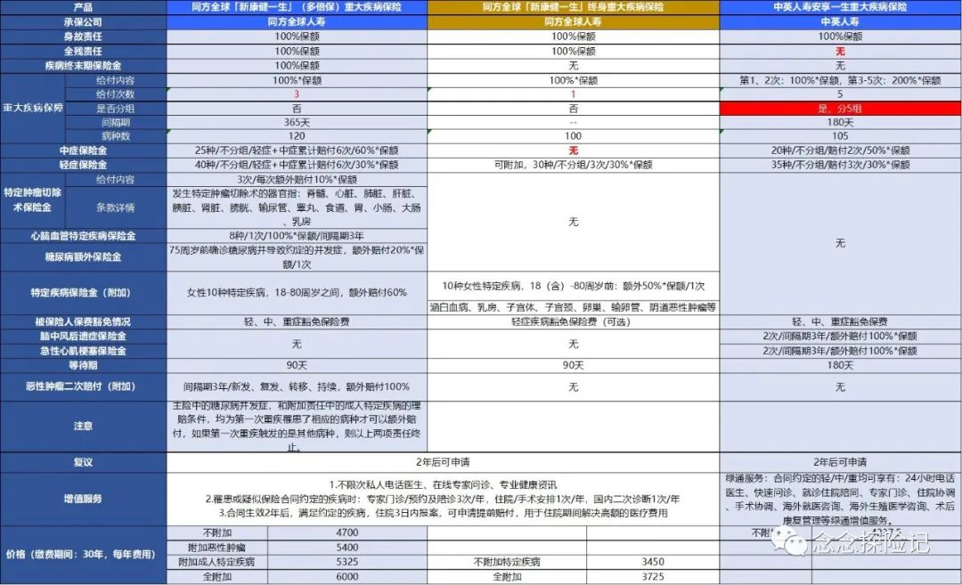 重疾险的价格差距为什么这么大？-第1张图片-牧野网