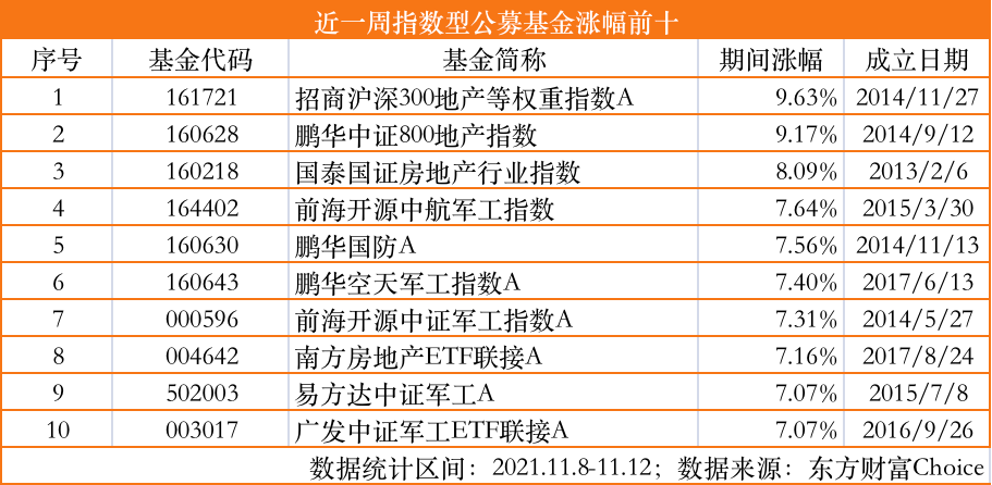 2021.11.15 近一周表现最好的10只基金-第6张图片-牧野网