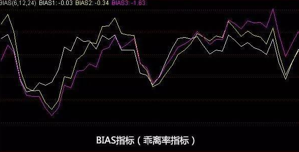 bias是什么指标?BIAS指标(乖离率)买卖形态图解-第2张图片-牧野网