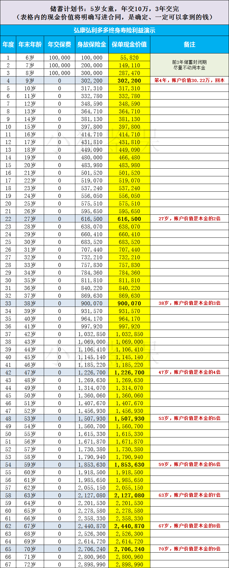 利率下行,增额终身寿险替代存款理财可行吗?-第6张图片-牧野网