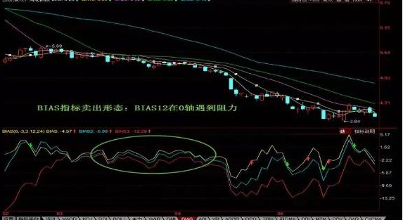 bias是什么指标?BIAS指标(乖离率)买卖形态图解-第6张图片-牧野网