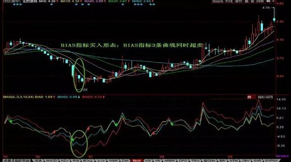 bias是什么指标?BIAS指标(乖离率)买卖形态图解-第5张图片-牧野网