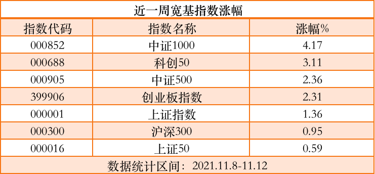 2021.11.15 近一周表现最好的10只基金-第1张图片-牧野网