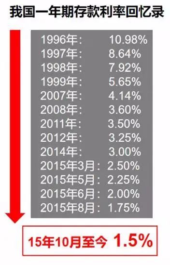 利率下行,增额终身寿险替代存款理财可行吗?-第3张图片-牧野网