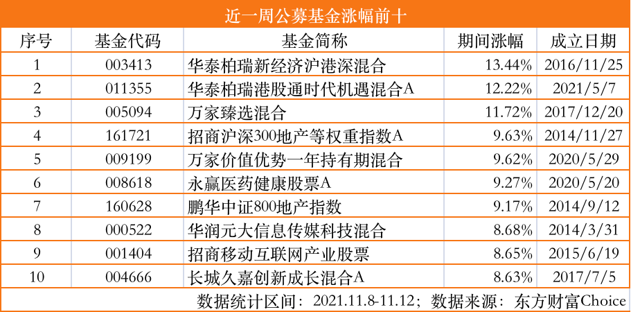 2021.11.15 近一周表现最好的10只基金-第5张图片-牧野网