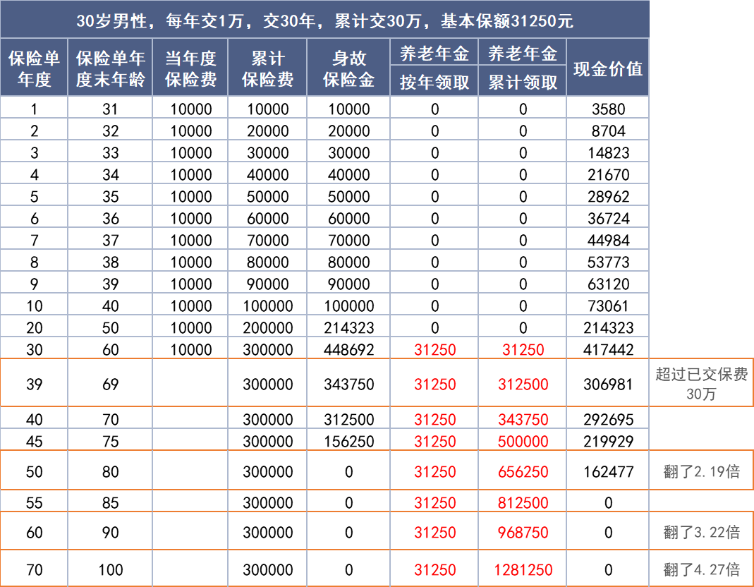 光明慧选养老年金险有哪些优势?-第4张图片-牧野网